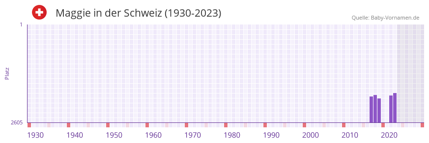 Maggie in der Vornamen-Hitliste von der Schweiz (1930-2023) Maggie in der Vornamen-Hitliste von der Schweiz (1930-2023)