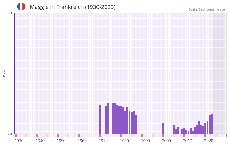 Maggie in der Vornamen-Hitliste von Frankreich (1930-2023) Maggie in der Vornamen-Hitliste von Frankreich (1930-2023)