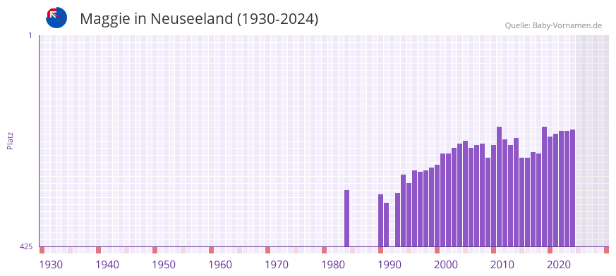 Maggie in der Vornamen-Hitliste von Neuseeland (1930-2024)