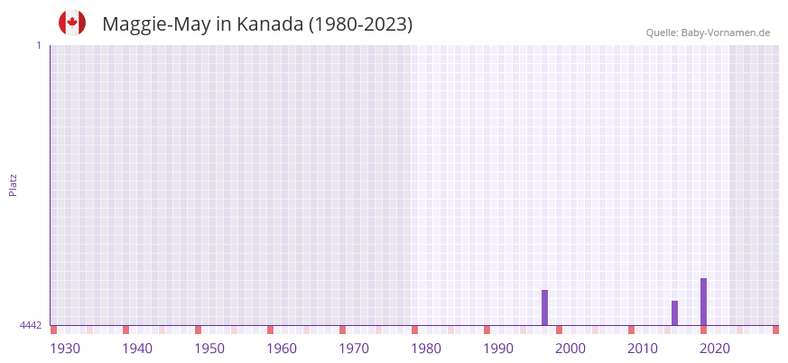 Maggie-May in der Vornamen-Hitliste von Kanada (1980-2023)
