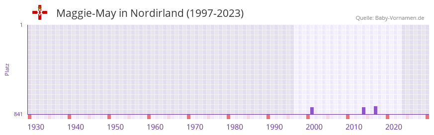 Maggie-May in der Vornamen-Hitliste von Nordirland (1997-2023)
