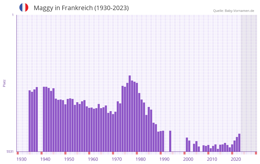 Maggy in der Vornamen-Hitliste von Frankreich (1930-2023) Maggy in der Vornamen-Hitliste von Frankreich (1930-2023)
