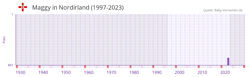 Maggy in der Vornamen-Hitliste von Nordirland (1997-2023) Maggy in der Vornamen-Hitliste von Nordirland (1997-2023)