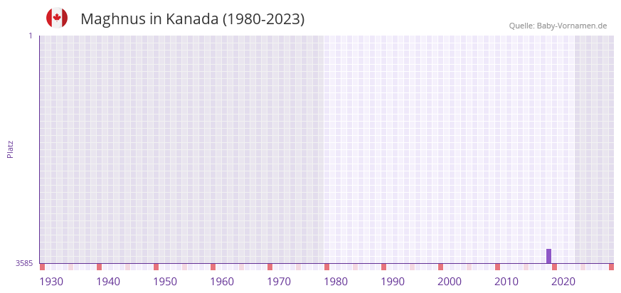 Maghnus in der Vornamen-Hitliste von Kanada (1980-2023)