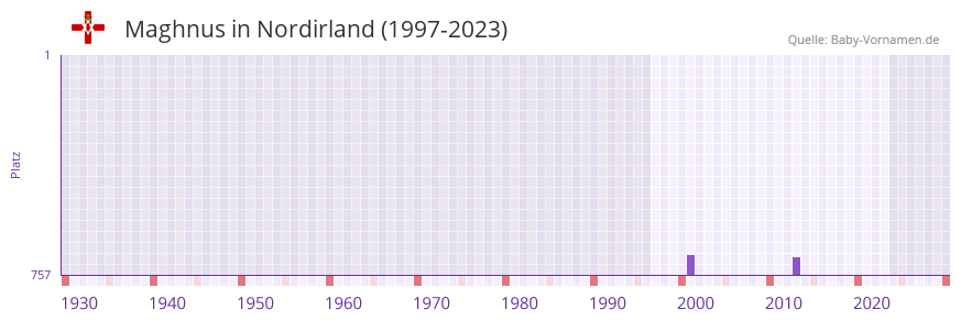 Maghnus in der Vornamen-Hitliste von Nordirland (1997-2023)