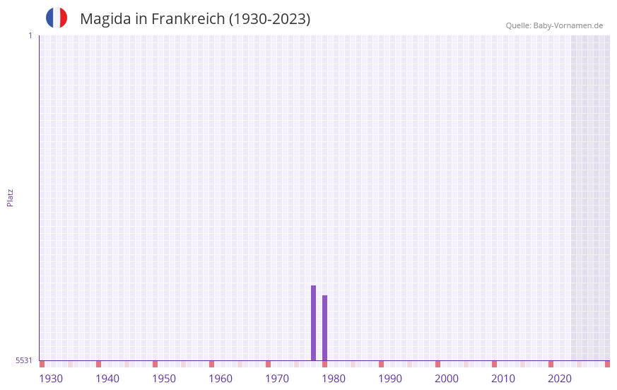 Magida in der Vornamen-Hitliste von Frankreich (1930-2023)