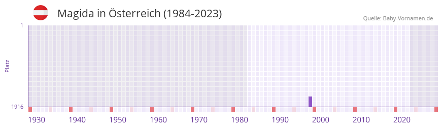 Magida in der Vornamen-Hitliste von sterreich (1984-2023)