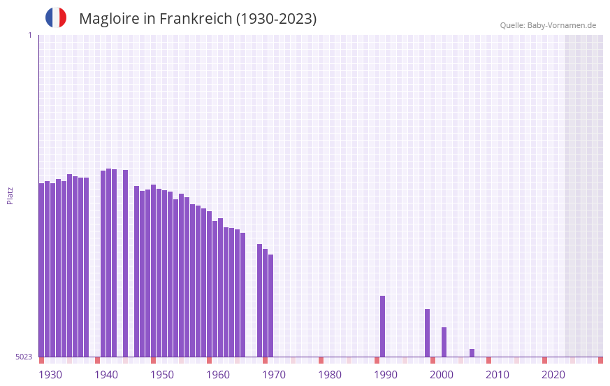 Magloire in der Vornamen-Hitliste von Frankreich (1930-2023)