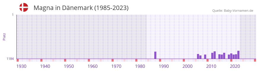 Magna in der Vornamen-Hitliste von Dnemark (1985-2023)