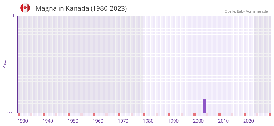 Magna in der Vornamen-Hitliste von Kanada (1980-2023)