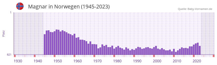 Magnar in der Vornamen-Hitliste von Norwegen (1945-2023) Magnar in der Vornamen-Hitliste von Norwegen (1945-2023)