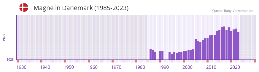 Magne in der Vornamen-Hitliste von Dnemark (1985-2023)