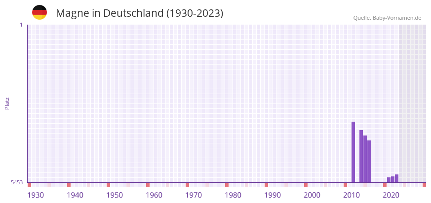 Magne in der Vornamen-Hitliste von Deutschland (1930-2023)