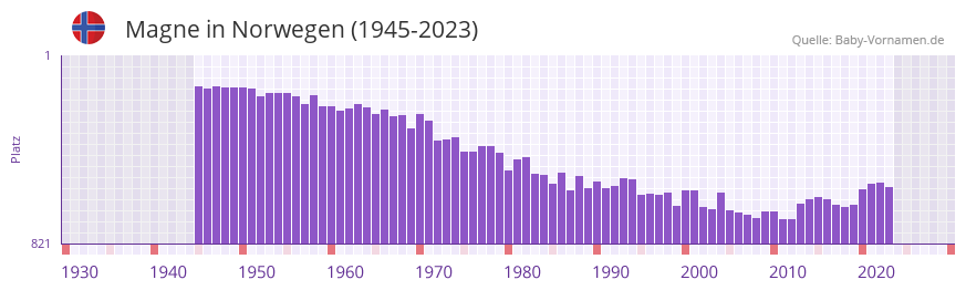 Magne in der Vornamen-Hitliste von Norwegen (1945-2023)