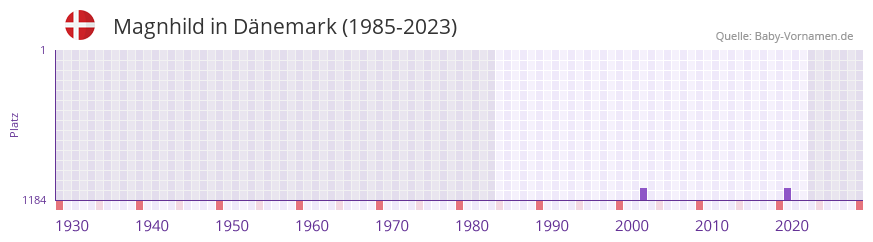 Magnhild in der Vornamen-Hitliste von Dnemark (1985-2023)