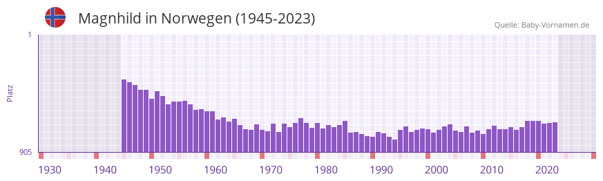 Magnhild in der Vornamen-Hitliste von Norwegen (1945-2023)