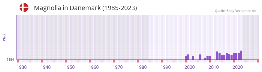 Magnolia in der Vornamen-Hitliste von Dnemark (1985-2023)