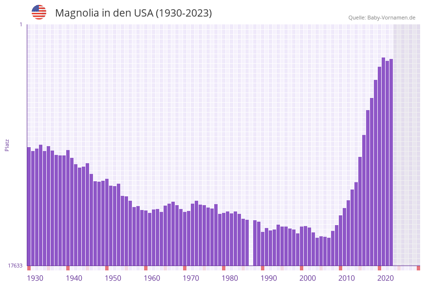 Magnolia in der Vornamen-Hitliste von den USA (1930-2023)