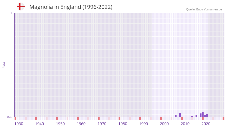 Magnolia in der Vornamen-Hitliste von England (1996-2022)