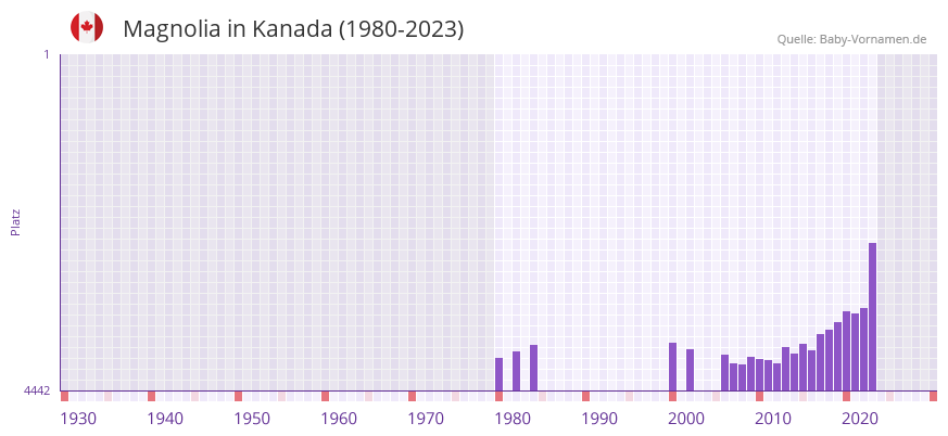 Magnolia in der Vornamen-Hitliste von Kanada (1980-2023)