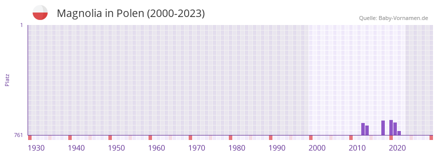 Magnolia in der Vornamen-Hitliste von Polen (2000-2023)