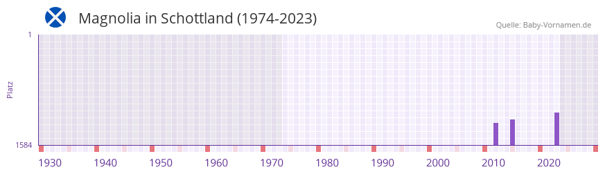 Magnolia in der Vornamen-Hitliste von Schottland (1974-2023)