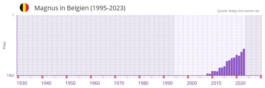 Magnus in der Vornamen-Hitliste von Belgien (1995-2023)