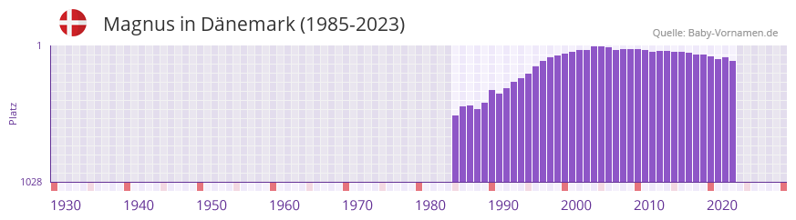 Magnus in der Vornamen-Hitliste von Dnemark (1985-2023)