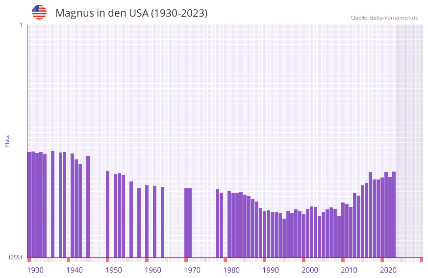 Magnus in der Vornamen-Hitliste von den USA (1930-2023)