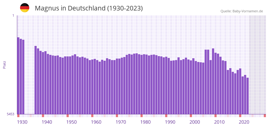 Magnus in der Vornamen-Hitliste von Deutschland (1930-2023)