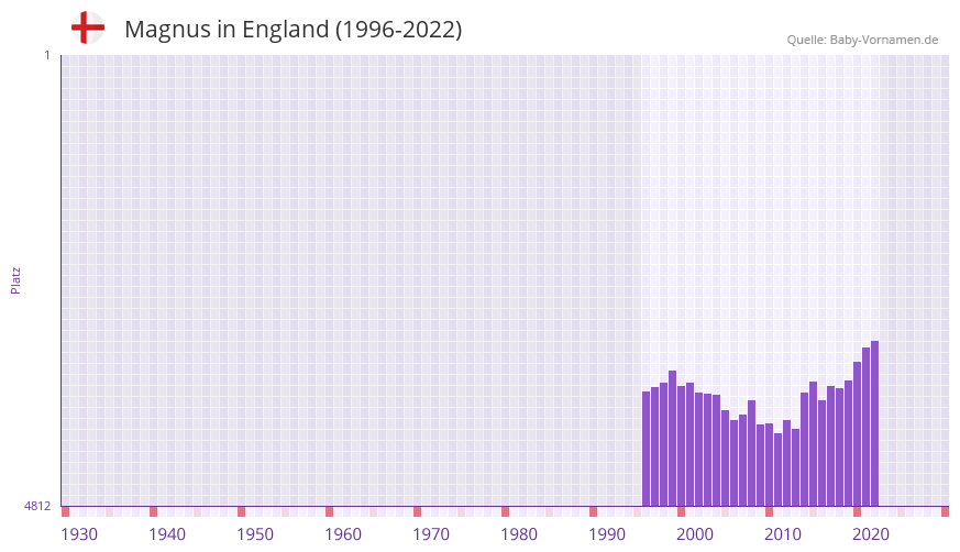 Magnus in der Vornamen-Hitliste von England (1996-2022)