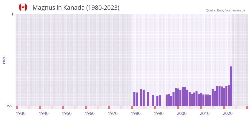 Magnus in der Vornamen-Hitliste von Kanada (1980-2023)