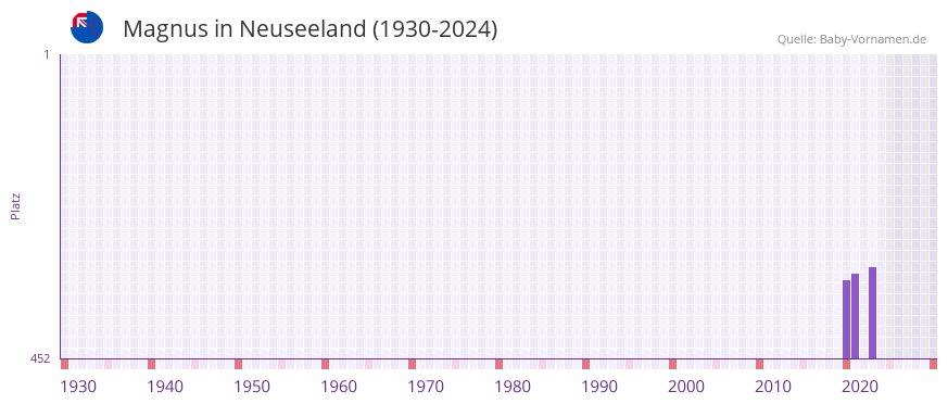 Magnus in der Vornamen-Hitliste von Neuseeland (1930-2024)