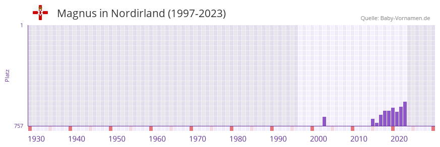 Magnus in der Vornamen-Hitliste von Nordirland (1997-2023)