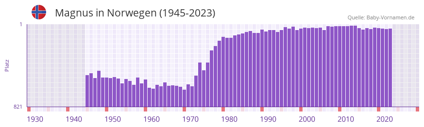 Magnus in der Vornamen-Hitliste von Norwegen (1945-2023)