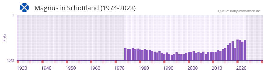 Magnus in der Vornamen-Hitliste von Schottland (1974-2023)