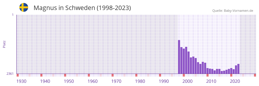 Magnus in der Vornamen-Hitliste von Schweden (1998-2023)