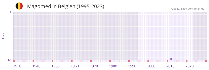 Magomed in der Vornamen-Hitliste von Belgien (1995-2023)
