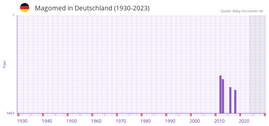 Magomed in der Vornamen-Hitliste von Deutschland (1930-2023)