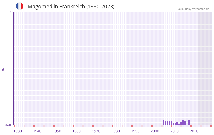 Magomed in der Vornamen-Hitliste von Frankreich (1930-2023)