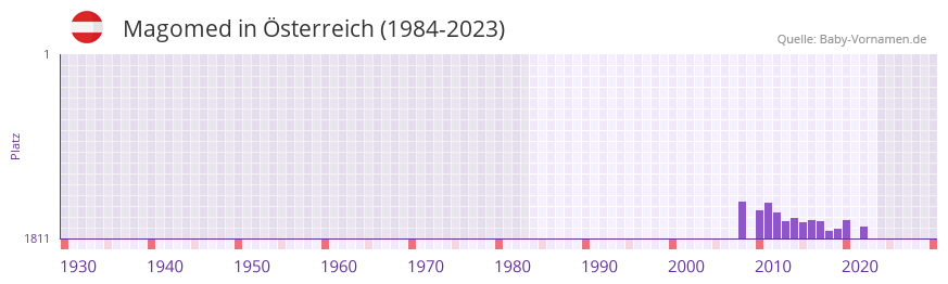 Magomed in der Vornamen-Hitliste von sterreich (1984-2023)