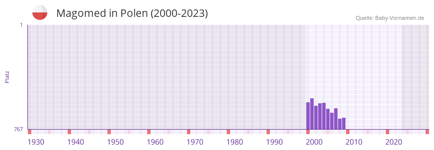 Magomed in der Vornamen-Hitliste von Polen (2000-2023)