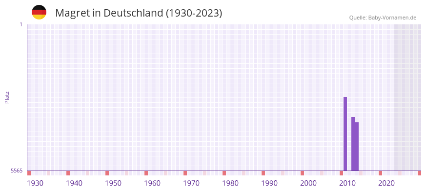Magret in der Vornamen-Hitliste von Deutschland (1930-2023)