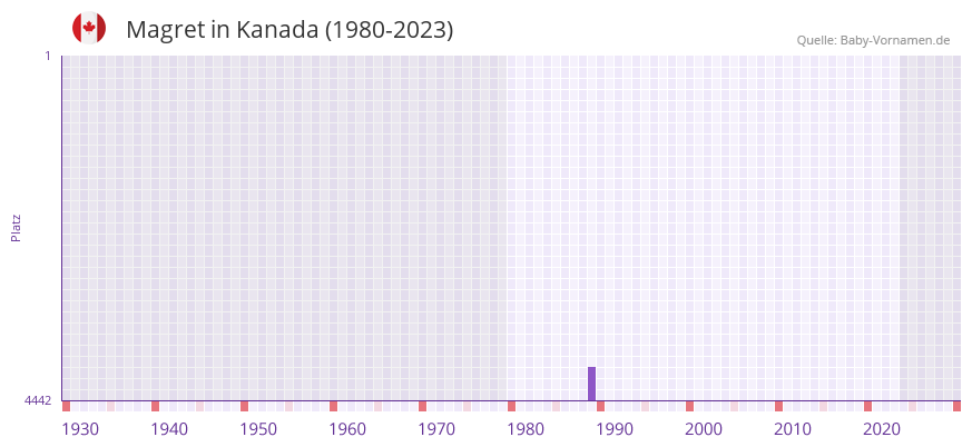 Magret in der Vornamen-Hitliste von Kanada (1980-2023)