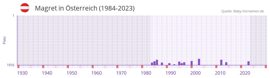 Magret in der Vornamen-Hitliste von sterreich (1984-2023)