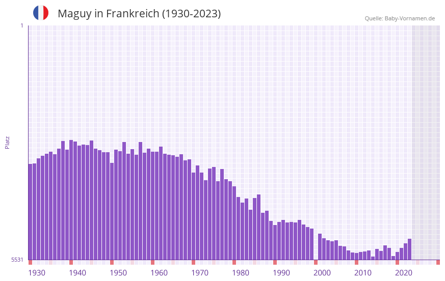 Maguy in der Vornamen-Hitliste von Frankreich (1930-2023)