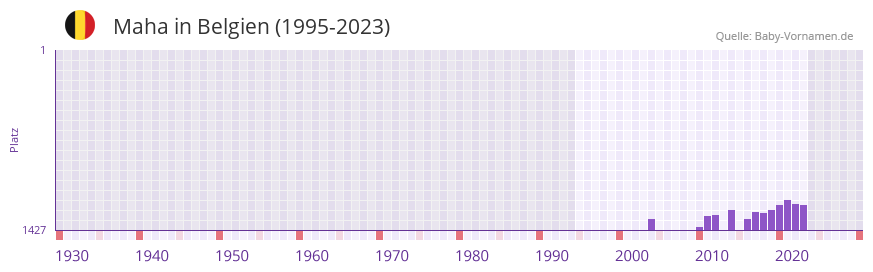 Maha in der Vornamen-Hitliste von Belgien (1995-2023)