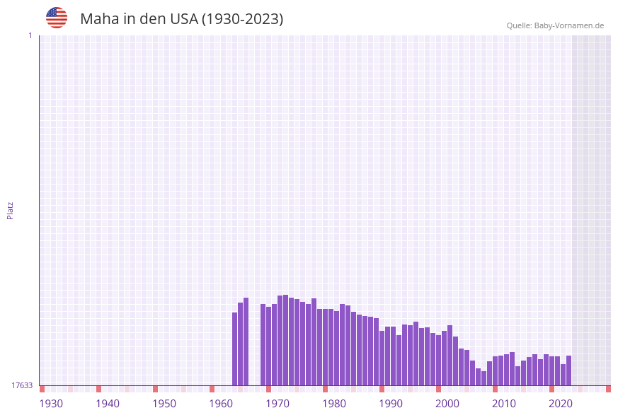 Maha in der Vornamen-Hitliste von den USA (1930-2023)