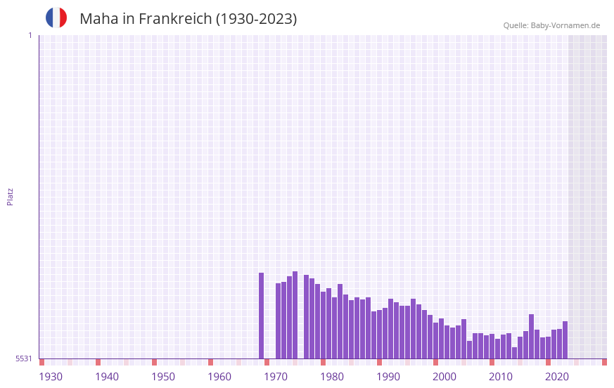 Maha in der Vornamen-Hitliste von Frankreich (1930-2023)