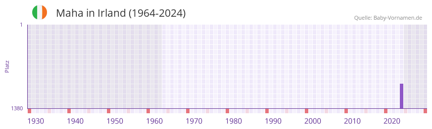 Maha in der Vornamen-Hitliste von Irland (1964-2024)